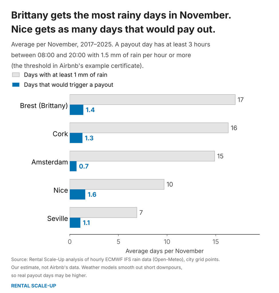 airbnb-weather-protection-rainy-days-vs-payout-days.png