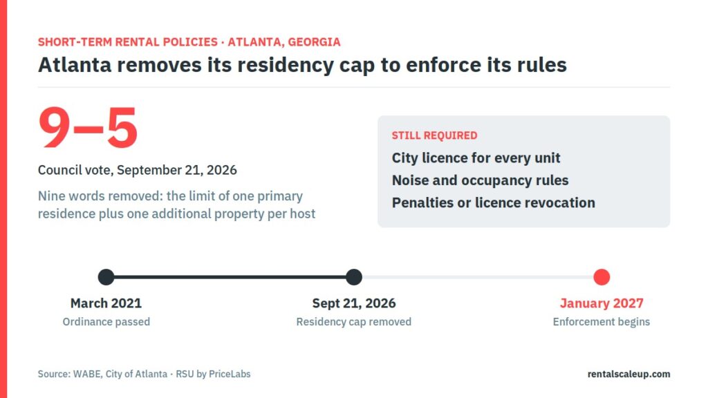 Atlanta Drops Its Residency Cap, Spain Taxes Tourist Rentals by Decree, Maui Rejects Most Phaseout Exemptions 1 Infographic of Atlanta short-term rental policies showing the 9-5 vote removing the residency cap and enforcement from January 2027