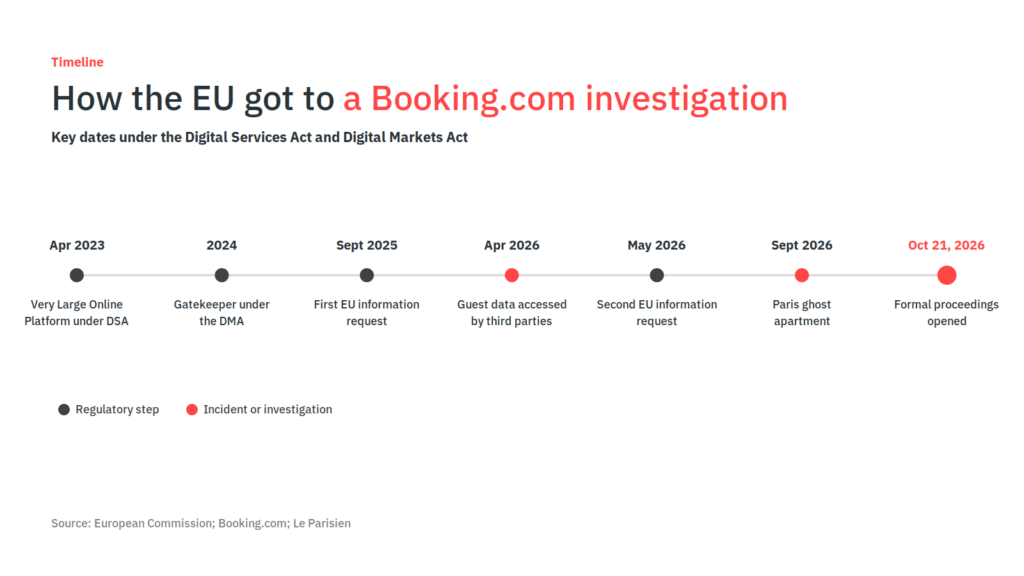 The EU Is Investigating How Booking.com Fights Scams. Here's What It Means for Managers. 1 Timeline of the Booking.com investigation from its 2023 DSA designation to formal EU proceedings on October 21, 2026