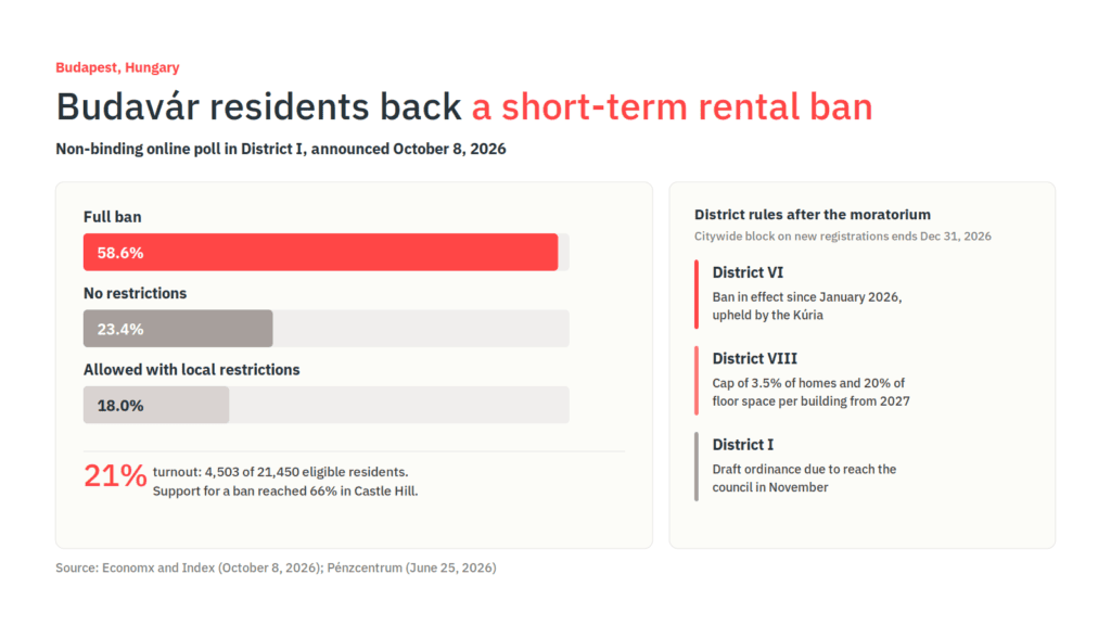 Ciudad del Cabo propone registro, Gales establece un plazo en marzo y el Distrito del Castillo de Budapest vota a favor de una prohibición 4 Budavár poll results: 58.6% backed a full short-term rental ban, 23.4% no restrictions and 18% local restrictions, on 21% turnout