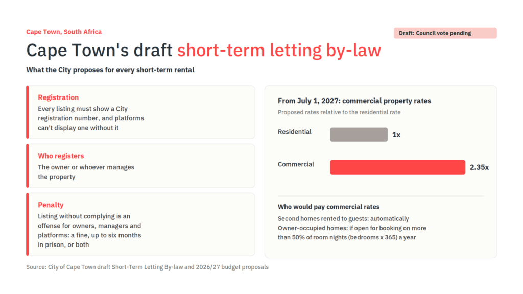 Ciudad del Cabo propone registro, Gales establece un plazo en marzo y el Distrito del Castillo de Budapest vota a favor de una prohibición 2 Cape Town’s draft short-term letting by-law: registration numbers on every listing and commercial rates of about 2.35 times residential from July 2027