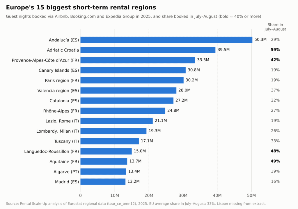 Europe's short-term rental growth halved in 2026, and the data busts 4 myths 2 Rental Scale-Up analysis of Eurostat short-term rental data: Europe's 15 biggest regions by guest nights in 2025.