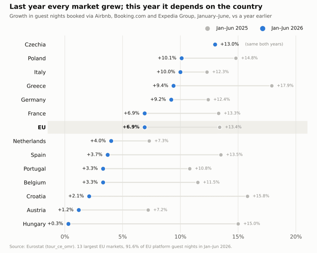 Europe's short-term rental growth halved in 2026, and the data busts 4 myths 4 Rental Scale-Up analysis of Eurostat short-term rental data: guest night growth by country, January to June 2025 vs 2026