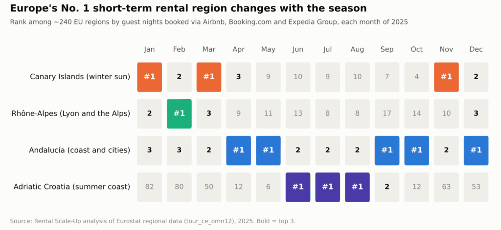 Europe's short-term rental growth halved in 2026, and the data busts 4 myths 1 Rental Scale-Up analysis of Eurostat short-term rental data: Europe’s top region by guest nights, month by month in 2025