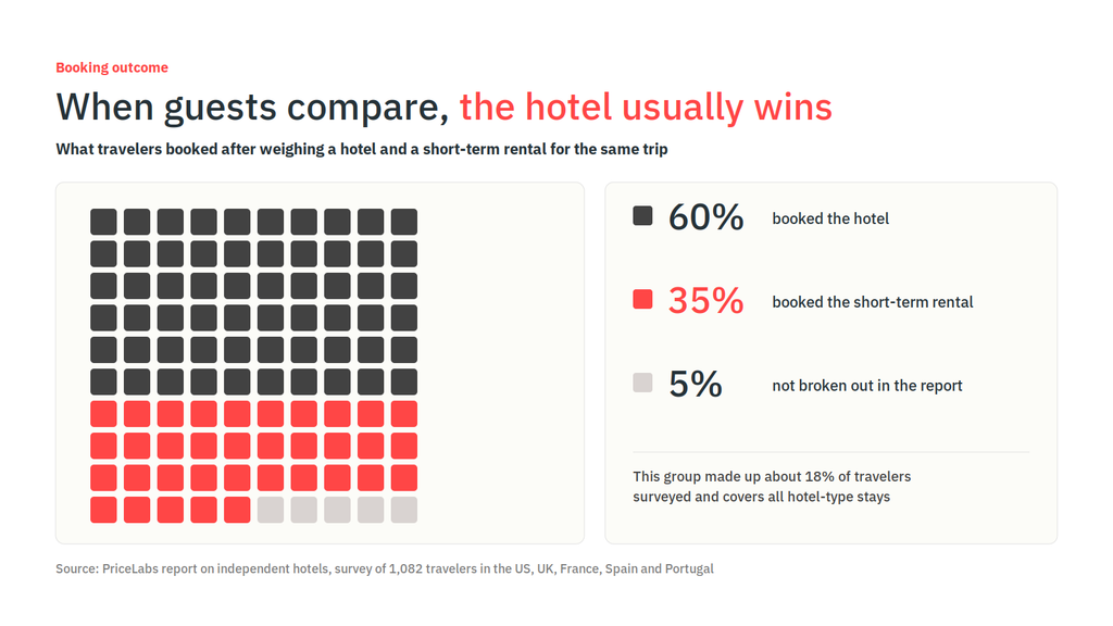 Guests Comparing Your Rental to a Hotel Usually Book the Hotel. Two of the Reasons Are in Your Hands 1 Hotels vs short-term rentals: 60% booked the hotel, 35% the rental