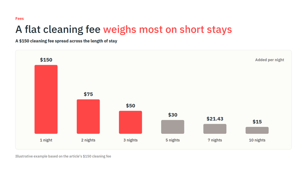 Guests Comparing Your Rental to a Hotel Usually Book the Hotel. Two of the Reasons Are in Your Hands 4 Chart showing a $150 cleaning fee adds $75 a night to a 2-night stay and $15 a night to a 10-night stay