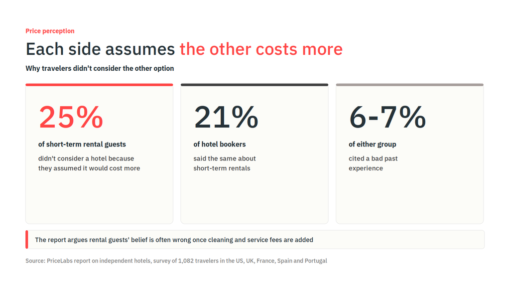 Guests Comparing Your Rental to a Hotel Usually Book the Hotel. Two of the Reasons Are in Your Hands 3 25% of short-term rental guests skipped hotels assuming they cost more, and 21% of hotel bookers said the same about rentals