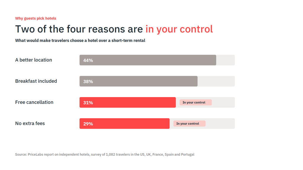 Guests Comparing Your Rental to a Hotel Usually Book the Hotel. Two of the Reasons Are in Your Hands 2 Bar chart of reasons travelers choose a hotel over a short-term rental: better location 44%, breakfast 38%, free cancellation 31%, no extra fees 29%