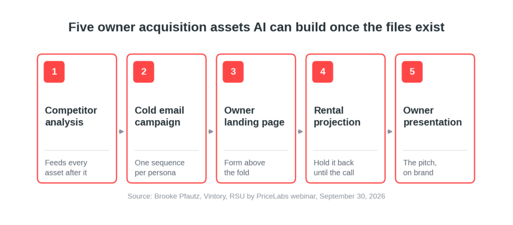 AI for Owner Acquisition: How Property Managers Can Now Find and Sign Owners Faster 4 Five owner acquisition assets built with AI for owner acquisition: competitor analysis, cold email, landing page, rental projection and owner presentation