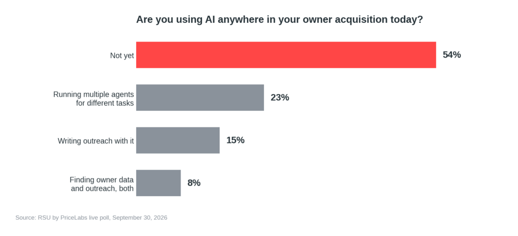 AI for Owner Acquisition: How Property Managers Can Now Find and Sign Owners Faster 1 Live poll on AI for owner acquisition showing 54% of property managers not using AI for owner acquisition yet