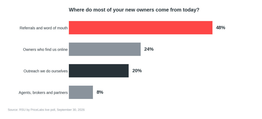 AI for Owner Acquisition: How Property Managers Can Now Find and Sign Owners Faster 2 Poll showing where new owners come from today, the gap AI for owner acquisition is meant to close