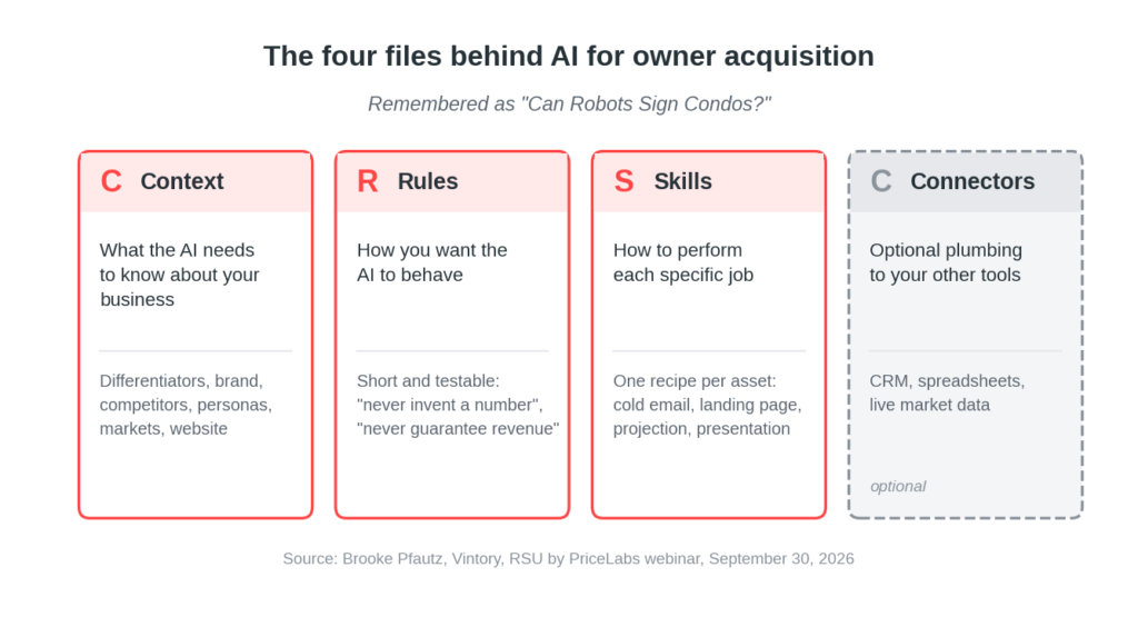 AI for Owner Acquisition: How Property Managers Can Now Find and Sign Owners Faster 3 The four files behind AI for owner acquisition: context, rules, skills and connectors
