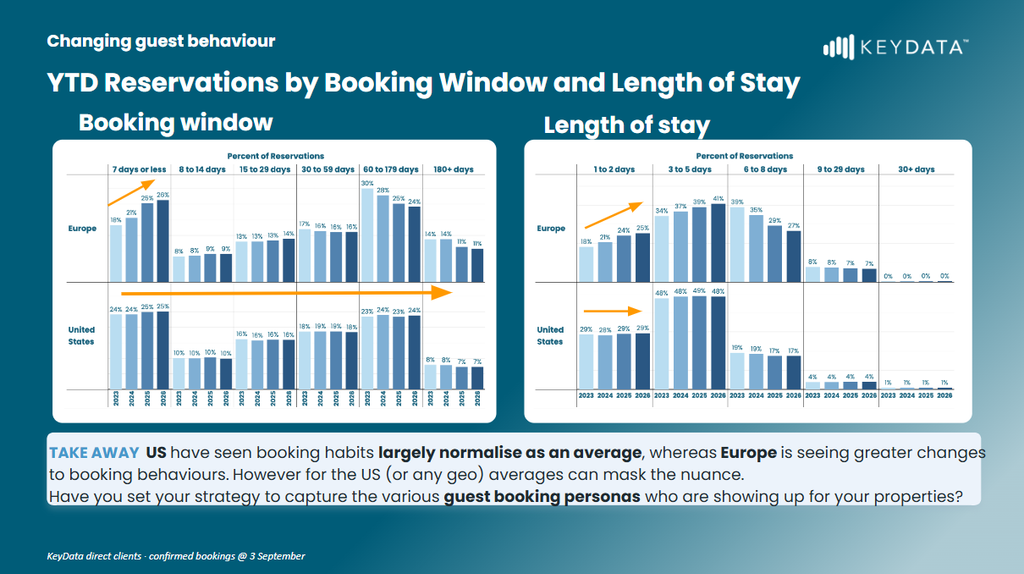 Before You Cut 2027 Rates, Check Which of Your Homes Book Late 1 Bar charts showing the share of European bookings made in the final week before arrival rising from 18% to 26% since 2023 while the US stays near 25%