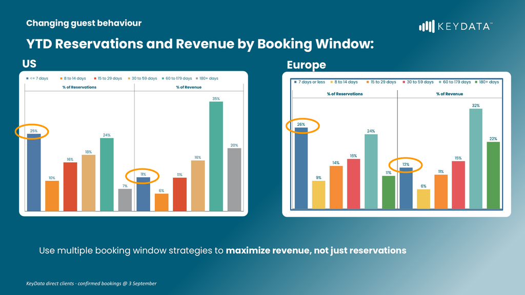 Before You Cut 2027 Rates, Check Which of Your Homes Book Late 2 KeyData charts showing bookings made within a week are 25% of US reservations but 11% of revenue, and 26% vs 13% in Europe
