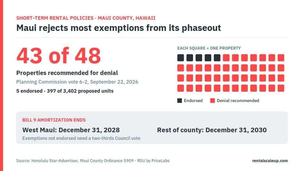 Atlanta Drops Its Residency Cap, Spain Taxes Tourist Rentals by Decree, Maui Rejects Most Phaseout Exemptions 3 Infographic of Maui short-term rental policies showing 43 of 48 properties recommended for denial of Bill 9 exemptions