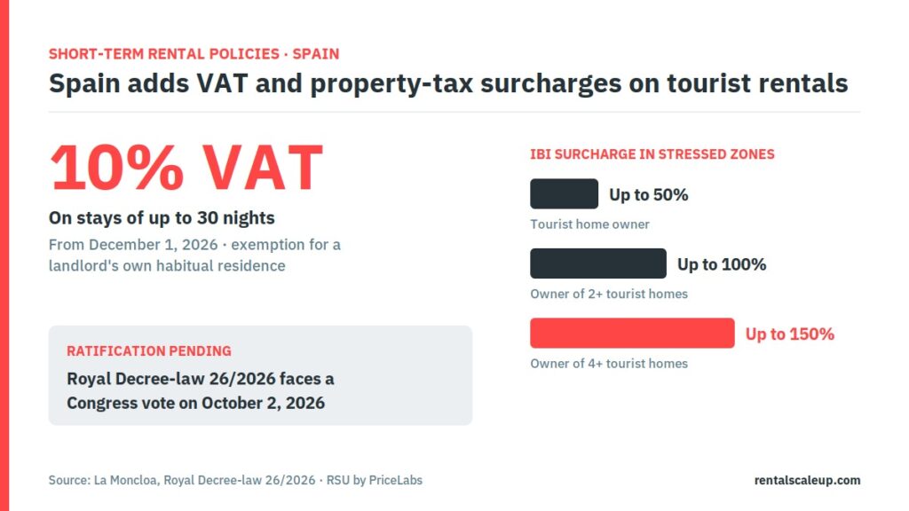 Atlanta Drops Its Residency Cap, Spain Taxes Tourist Rentals by Decree, Maui Rejects Most Phaseout Exemptions 2 Infographic of Spain short-term rental policies showing 10% VAT on stays up to 30 nights and IBI surcharges of up to 150%