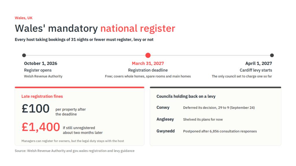 Ciudad del Cabo propone registro, Gales establece un plazo en marzo y el Distrito del Castillo de Budapest vota a favor de una prohibición 3 Wales short-term rental register timeline: opened October 1, 2026, deadline March 31, 2027, with fines of £100 rising to £1,400 per property